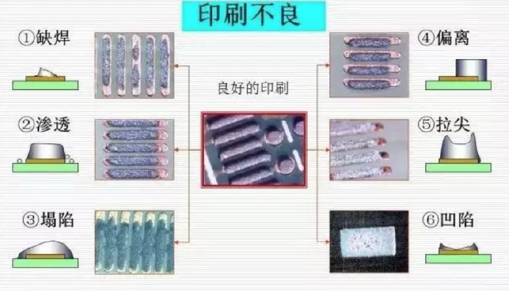 焊锡膏印刷与贴片质量分析