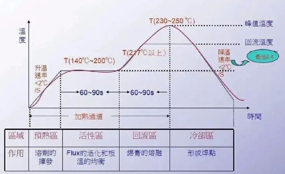 SMT回流焊接两种常见温度曲线
