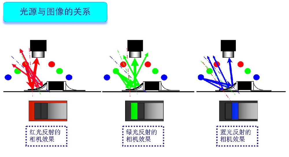3D在线AOI检测设备分享三色光源